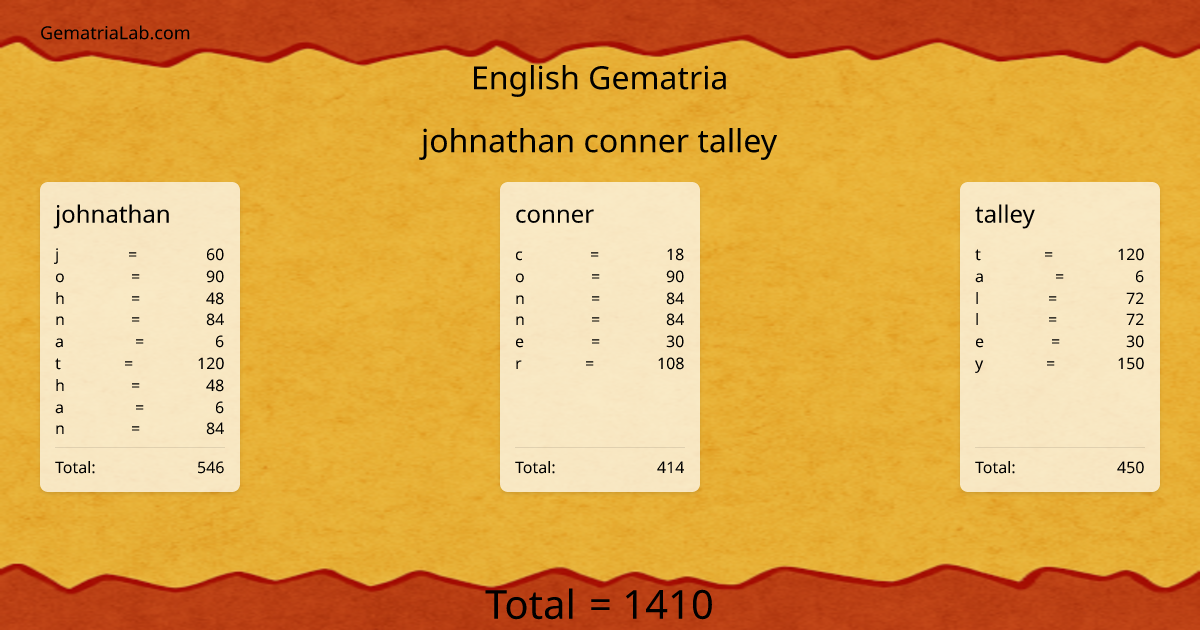 johnathan conner talley in english Gematria